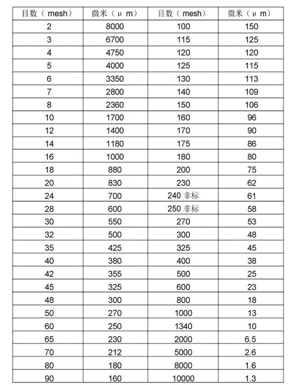 防護不鏽鋼網片目數（shù）與（yǔ）微（wēi）米對（duì）照表